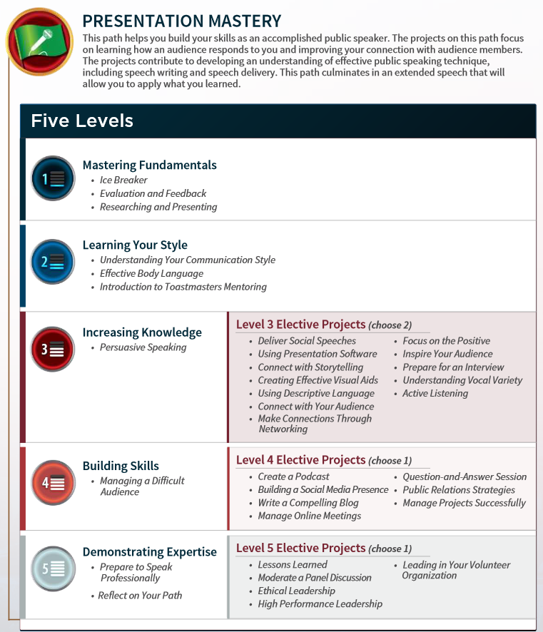 Presentation Mastery